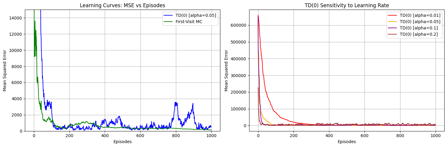 Monte Carlo vs Temporal Difference Learning — RL Project
