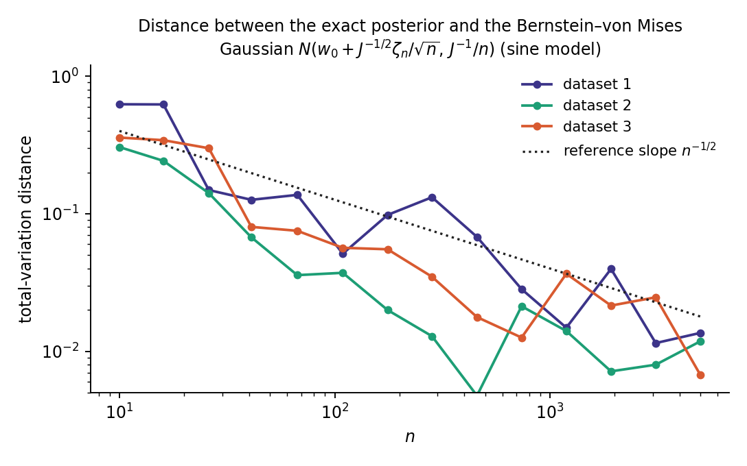 Total-variation distance between the exact posterior and the Gaussian N(w_0 + J^{-1/2}\zeta_n/\sqrt{n}, J^{-1}/n), for three datasets. It shrinks roughly like n^{-1/2}.