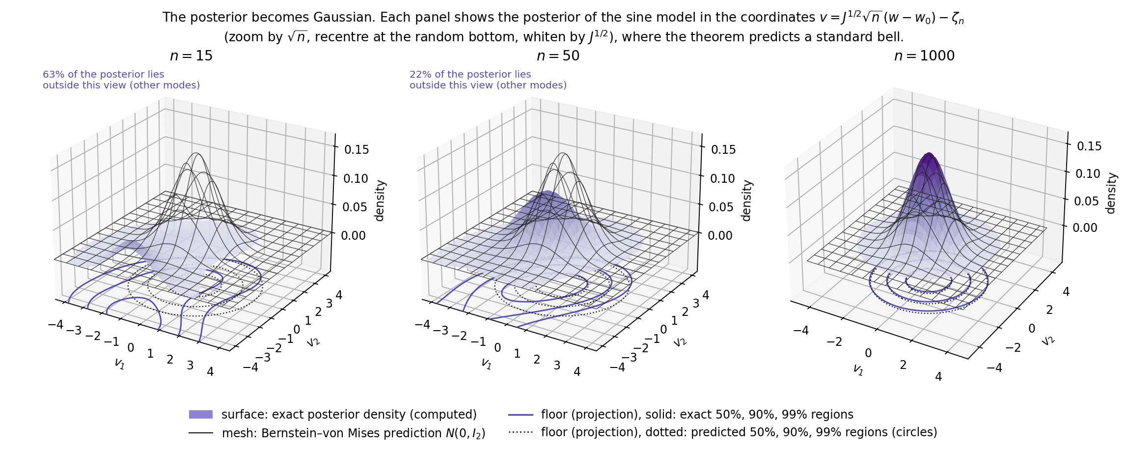 The exact posterior in the coordinates v = J^{1/2}\sqrt{n}(w - w_0) - \zeta_n (surface) against the Bernstein–von Mises prediction N(0, I_2) (mesh), at n = 15, 50, 1000. For small n the posterior still puts mass on other modes; by n = 1000 it matches the standard bell.