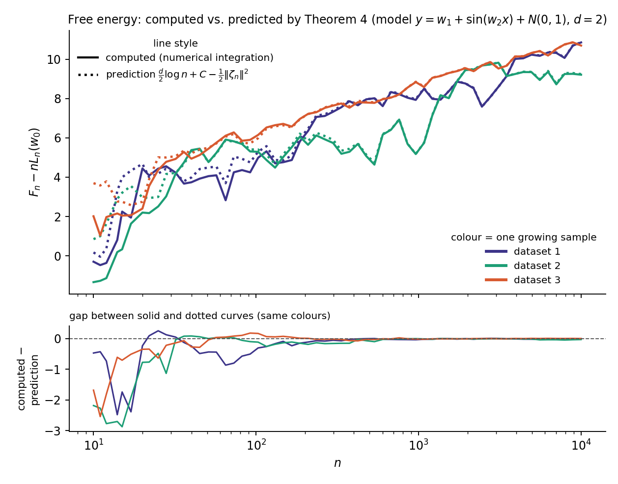 Free energy computed by numerical integration (solid) against the prediction \frac{d}{2}\log n + C - \frac{1}{2}\|\zeta_n\|^2 from the expansion above (dotted), for three growing samples. The lower panel shows the gap between the two, which goes to 0. (“Theorem 4” in the plot title refers to the free energy expansion above.)