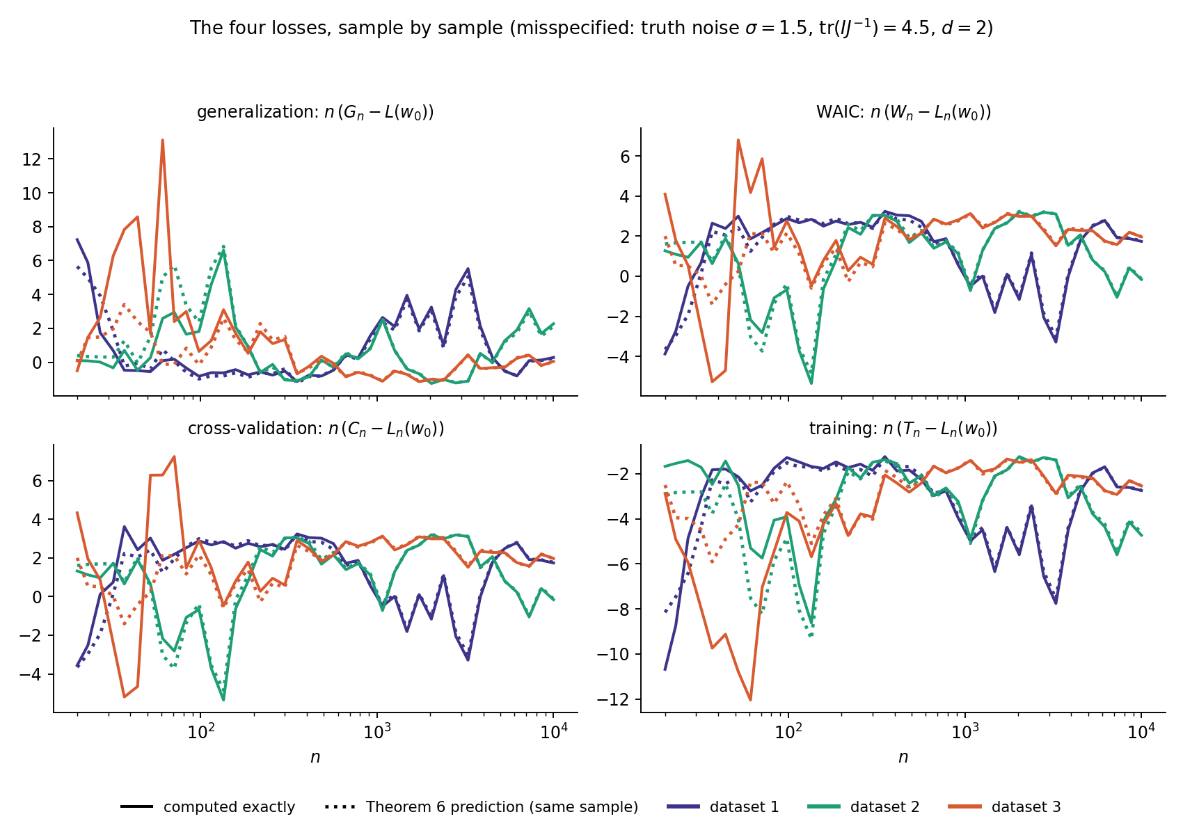 The four losses, misspecified