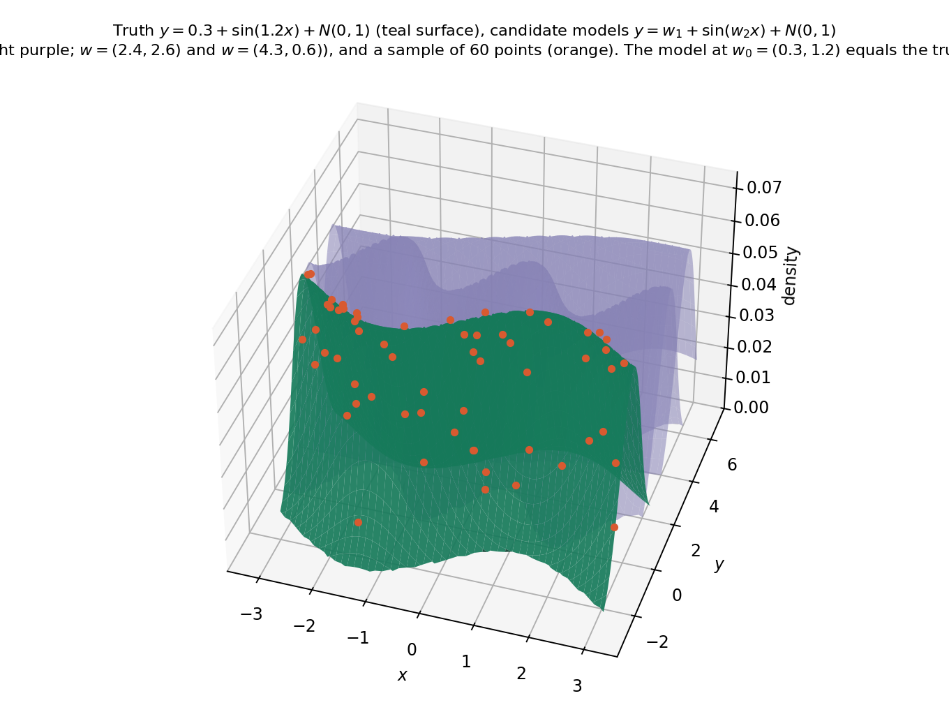 The sine regression model y = w_1 + \sin(w_2x) + N(0, 1): the true model w_0 = (0.3, 1.2) (teal), two other candidate models (purple), and a sample of 60 points (orange).